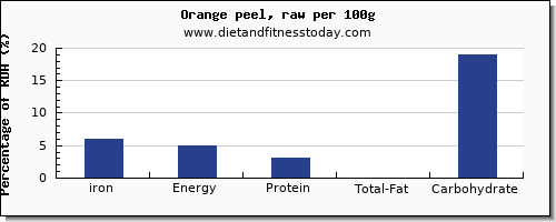 iron and nutrition facts in an orange per 100g